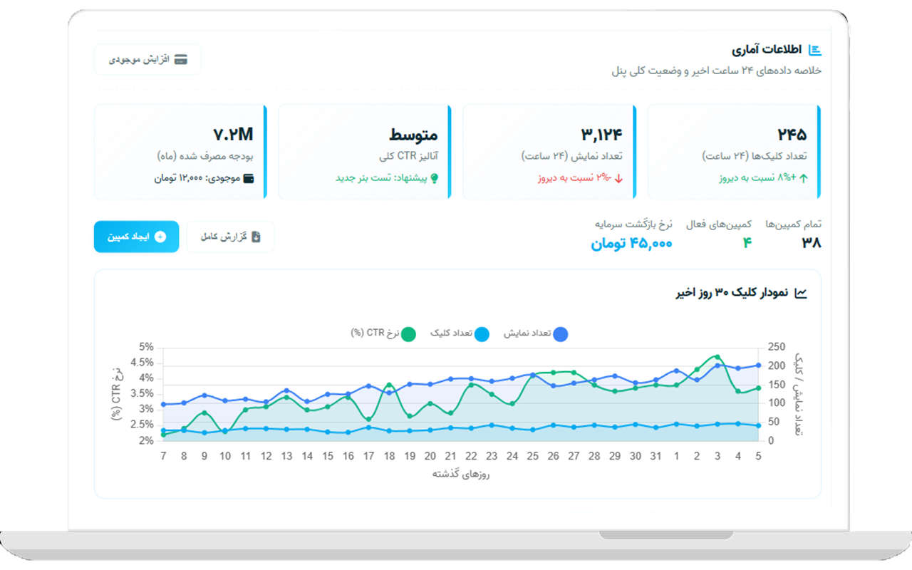 تبلیغات کلیکی با بیشترین بازدهی