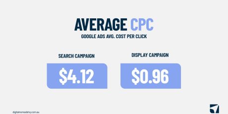 هزینه تبلیغات در گوگل چقدر است؟ بررسی کامل قیمت Google Ads در 2025