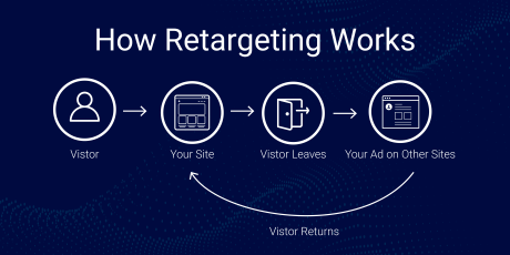 چگونه تبلیغات ریتارگتینگ (Retargeting) نرخ تبدیل را افزایش می‌ دهد