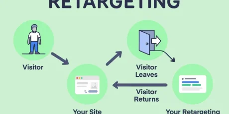 ریتارگتینگ (Retargeting) چیست و چگونه مشتریان را بازگردانیم؟