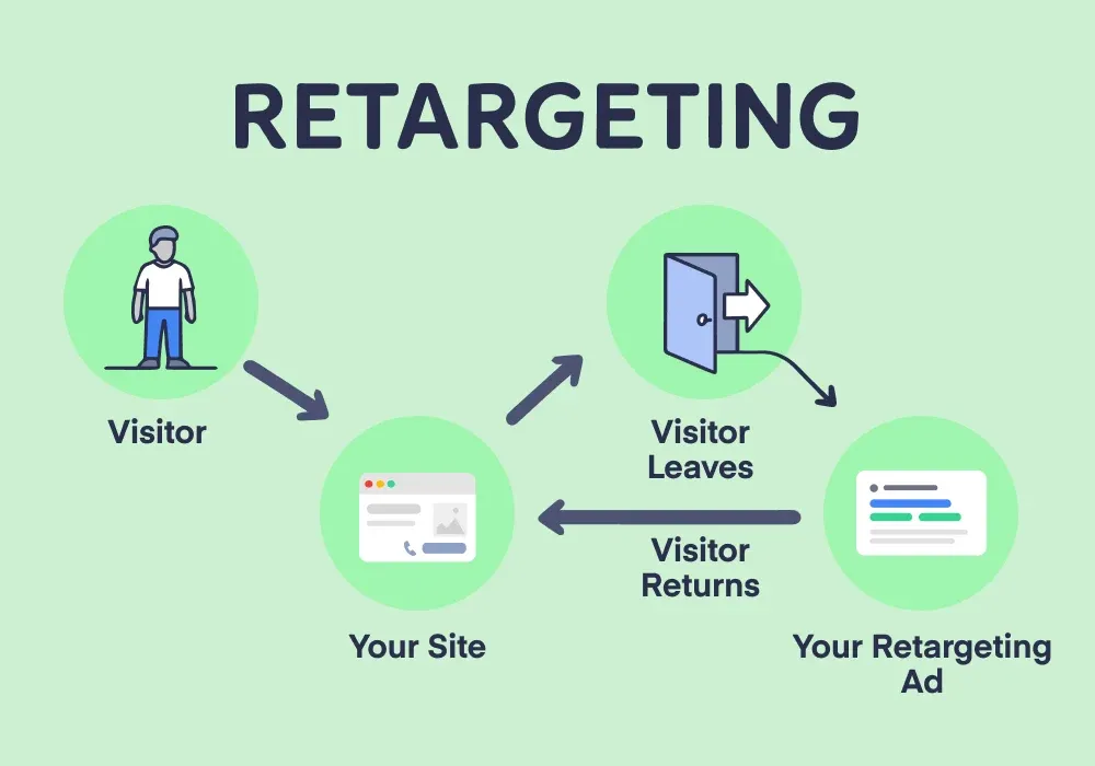 Retargeting